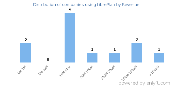 LibrePlan clients - distribution by company revenue