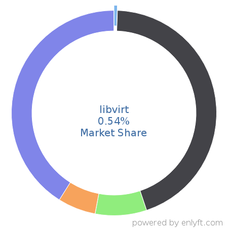 libvirt market share in Virtualization Management Software is about 0.54%