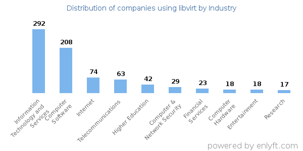 Companies using libvirt - Distribution by industry