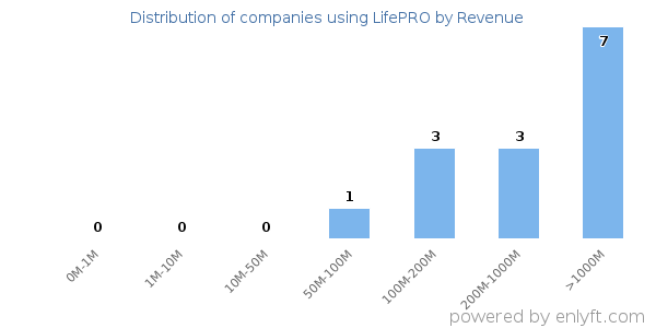 LifePRO clients - distribution by company revenue