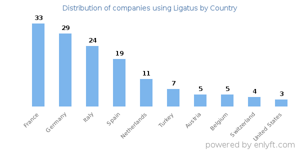 Ligatus customers by country