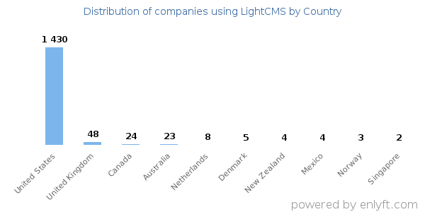LightCMS customers by country