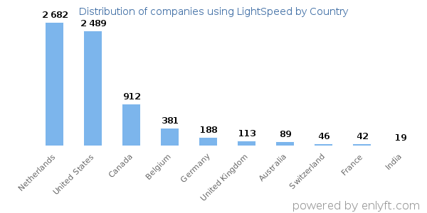 LightSpeed customers by country
