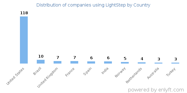 LightStep customers by country