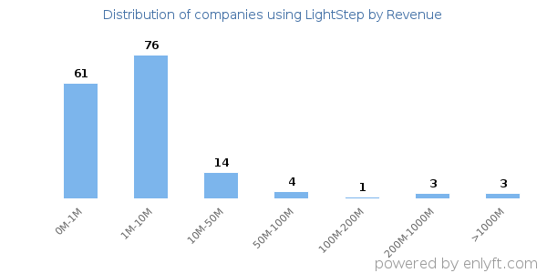 LightStep clients - distribution by company revenue