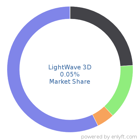 LightWave 3D market share in Computer-aided Design & Engineering is about 0.05%