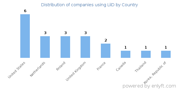 LiiD customers by country