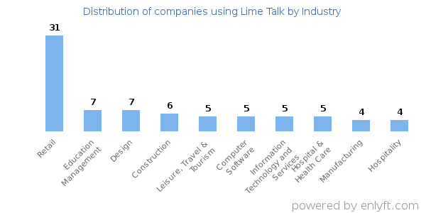 Companies using Lime Talk - Distribution by industry