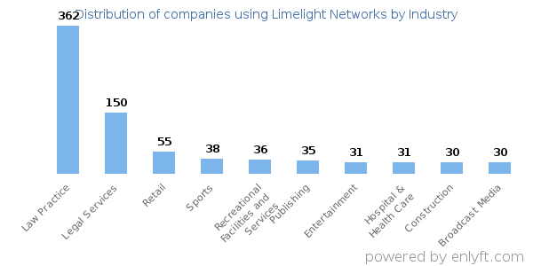 Companies using Limelight Networks - Distribution by industry
