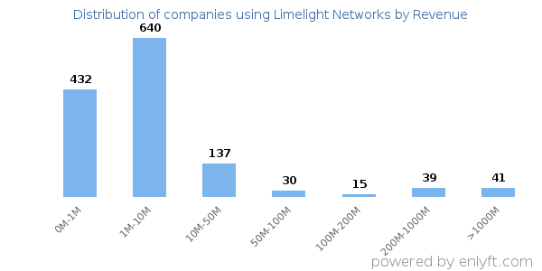 Limelight Networks clients - distribution by company revenue