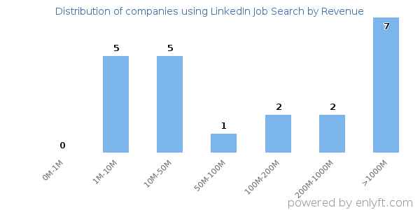 LinkedIn Job Search clients - distribution by company revenue