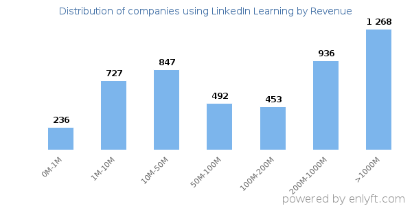 LinkedIn Learning clients - distribution by company revenue