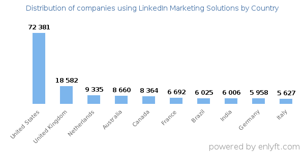 LinkedIn Marketing Solutions customers by country