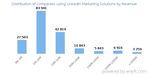 LinkedIn Marketing Solutions clients - distribution by company revenue