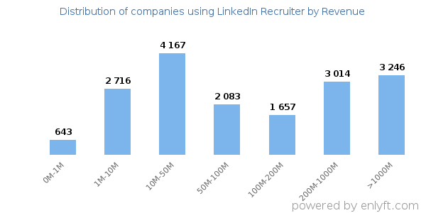 LinkedIn Recruiter clients - distribution by company revenue