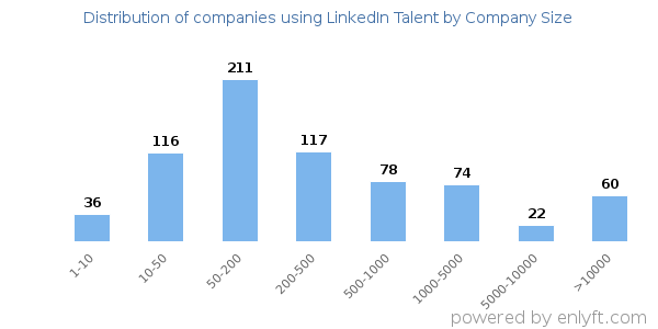 Companies using LinkedIn Talent, by size (number of employees)
