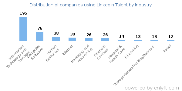 Companies using LinkedIn Talent - Distribution by industry