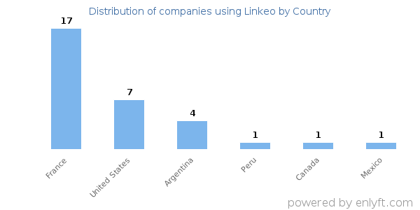 Linkeo customers by country