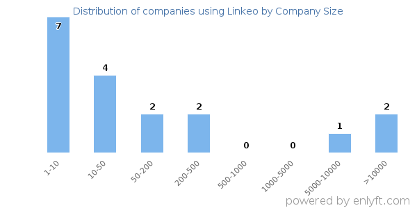 Companies using Linkeo, by size (number of employees)