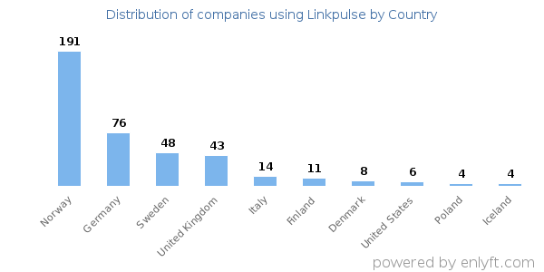 Linkpulse customers by country
