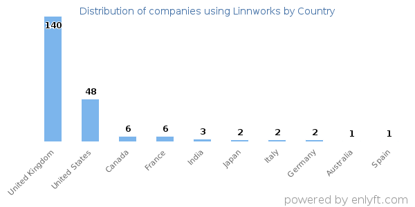 Linnworks customers by country