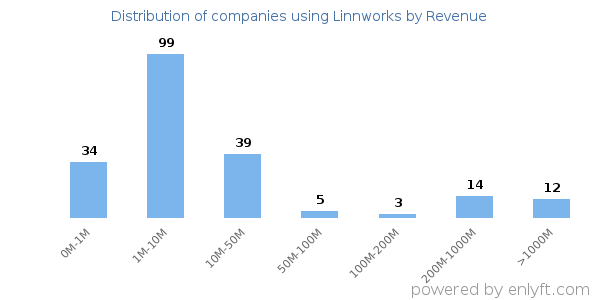 Linnworks clients - distribution by company revenue