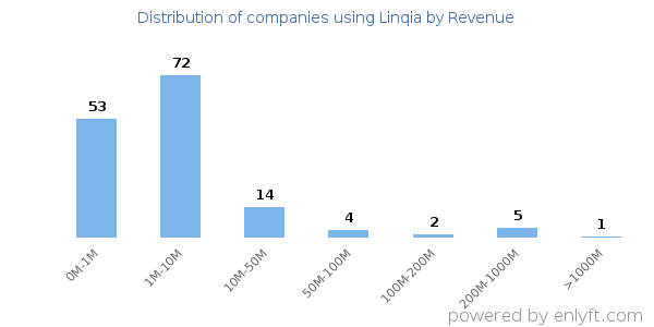 Linqia clients - distribution by company revenue
