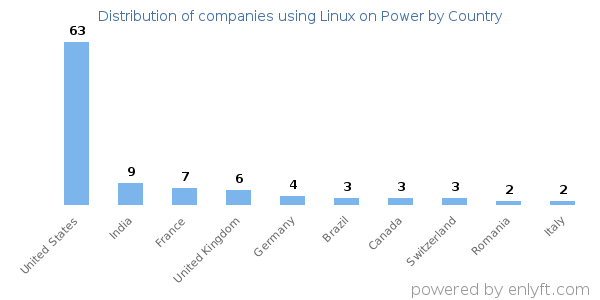 Linux on Power customers by country