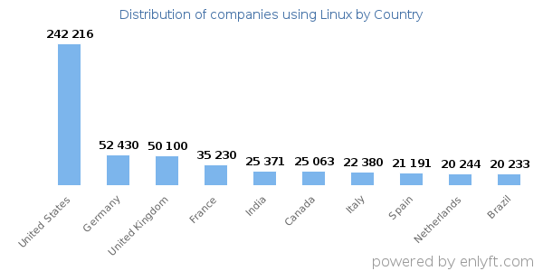 Linux customers by country