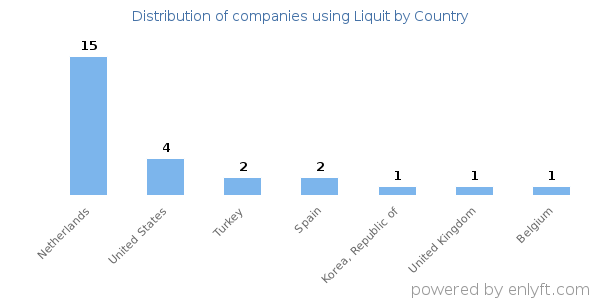 Liquit customers by country