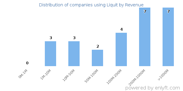 Liquit clients - distribution by company revenue