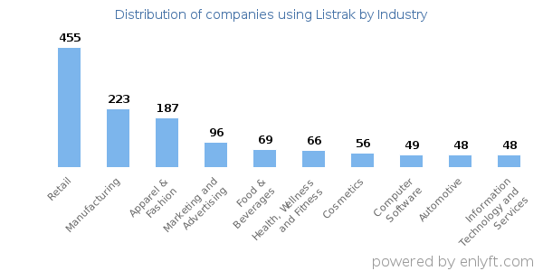 Companies using Listrak - Distribution by industry