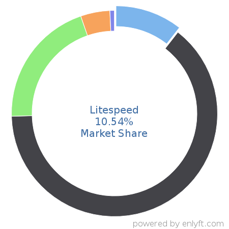 Litespeed market share in Web Servers is about 10.27%