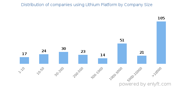 Companies using Lithium Platform, by size (number of employees)