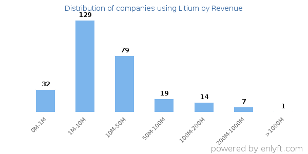 Litium clients - distribution by company revenue
