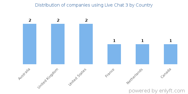 Live Chat 3 customers by country