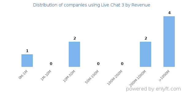 Live Chat 3 clients - distribution by company revenue