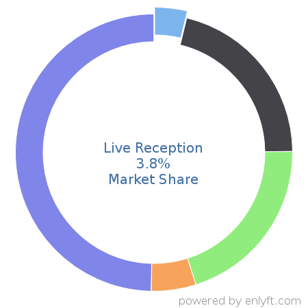 Live Reception market share in ChatBot Platforms is about 4.09%