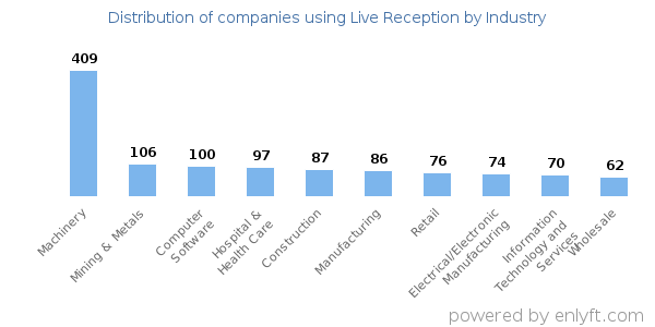 Companies using Live Reception - Distribution by industry