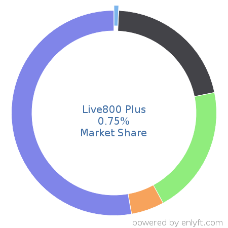 Live800 Plus market share in ChatBot Platforms is about 0.75%