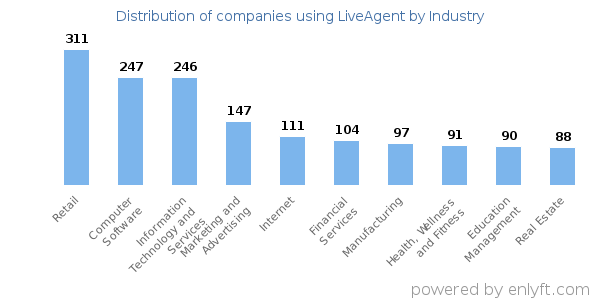 Companies using LiveAgent - Distribution by industry