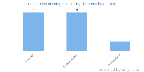 LiveArena customers by country