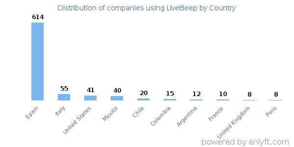 LiveBeep customers by country