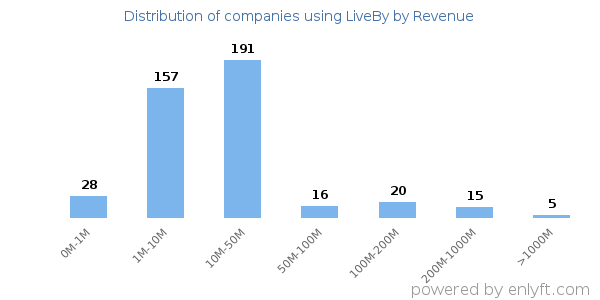 LiveBy clients - distribution by company revenue