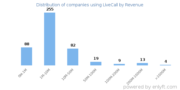 LiveCall clients - distribution by company revenue