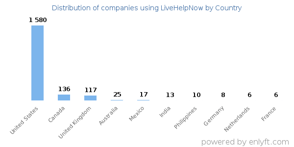 LiveHelpNow customers by country