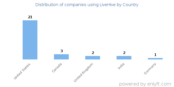 LiveHive customers by country