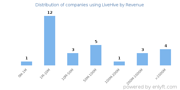 LiveHive clients - distribution by company revenue