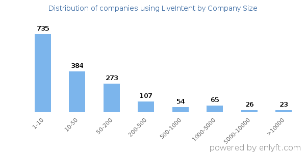 Companies using LiveIntent, by size (number of employees)