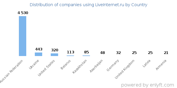 LiveInternet.ru customers by country